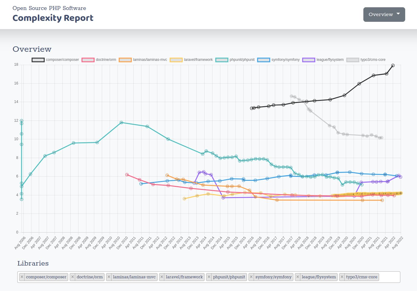 OSS Complexity Report