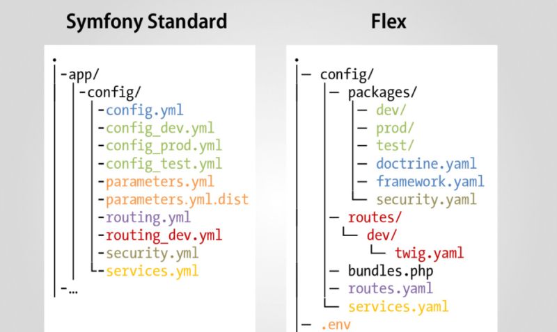 Talk about Symfony Flex