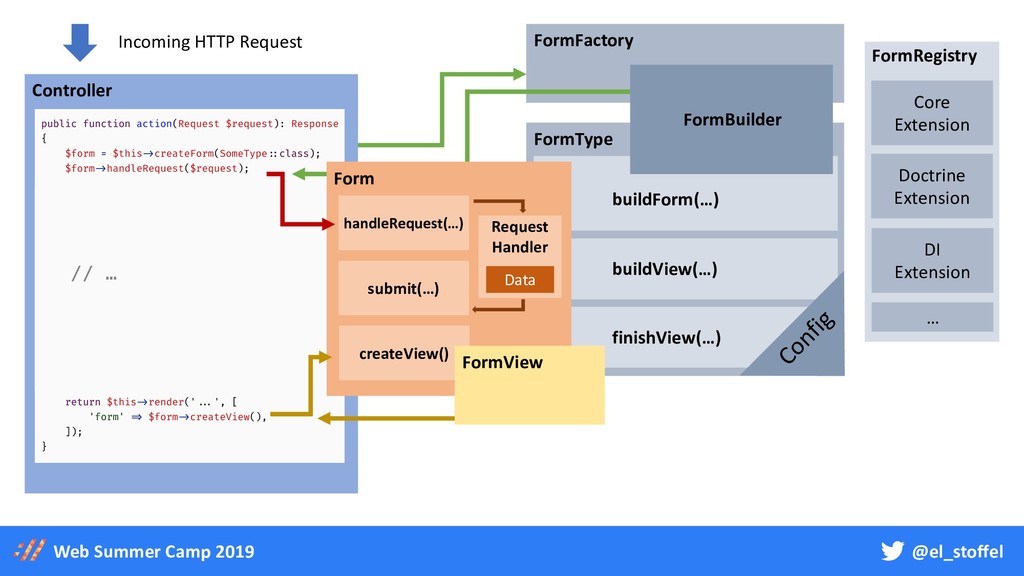 Workshop about Symfony Forms
